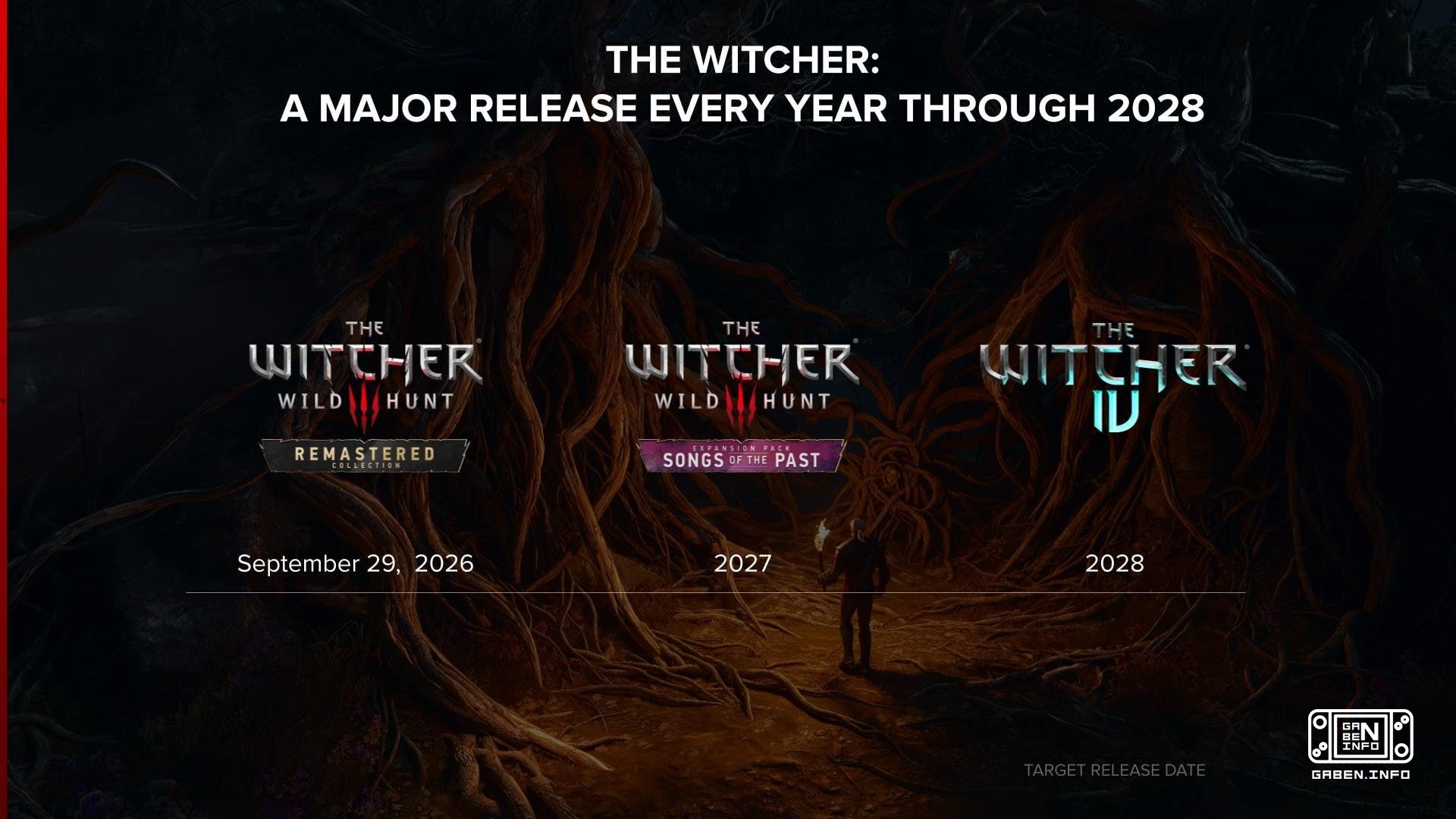 The Witcher's roadmap to 2028 also leaves a message for fans: Three years in a row, three major releases each larger tha...