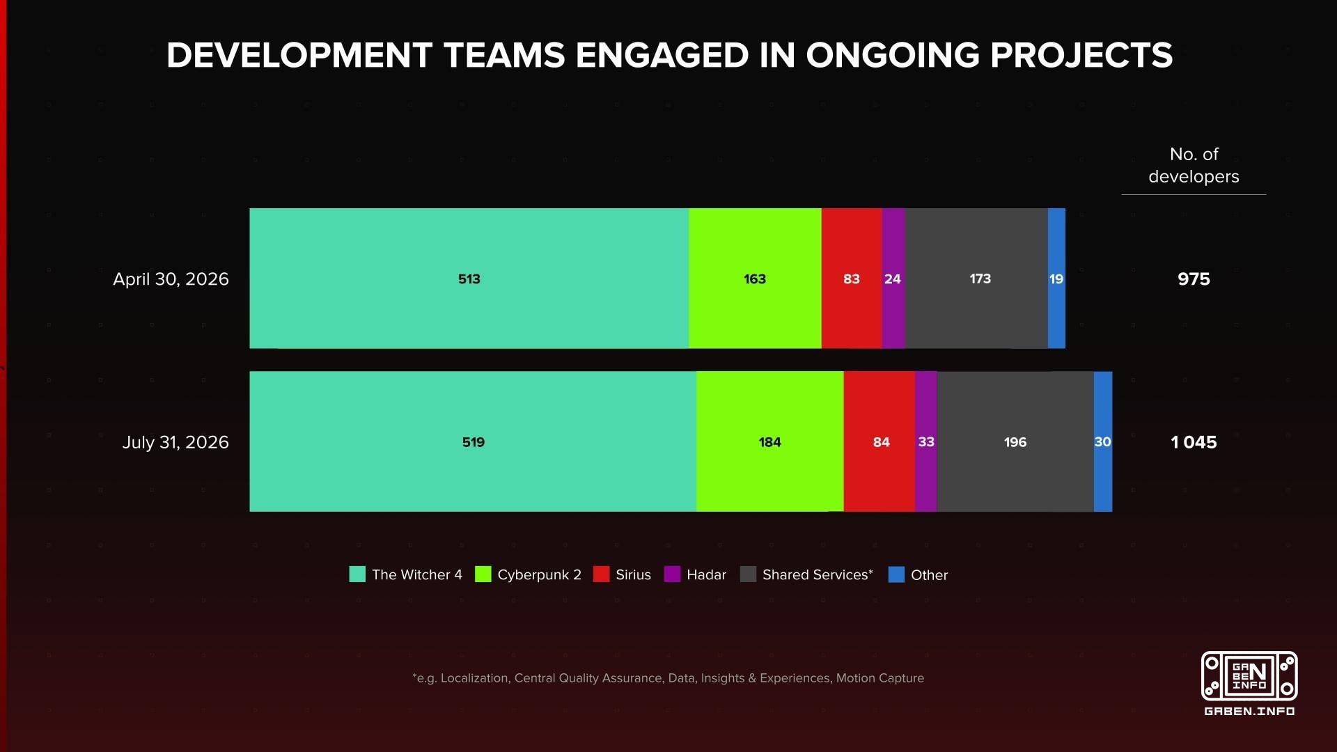 The CD Projekt Red team continues to grow The number of studio employees has reached 1000+ people and none of the teams ...