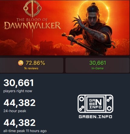 ♂️ Meanwhile, The Blood of Dawnwalker is launching on Steam. Unreal Engine 5 is getting a lot of negative reviews, but i...