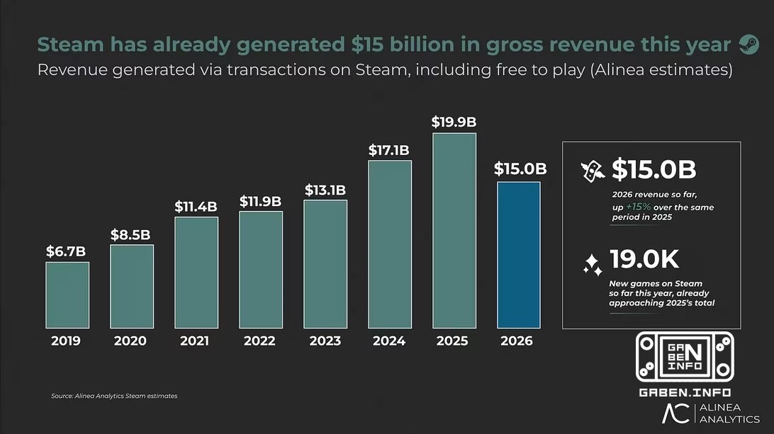A Alinea Analytics já conta o que a Valve ganhou no Steam este ano. Até agora, em apenas 8 meses. Durante esse período, ...