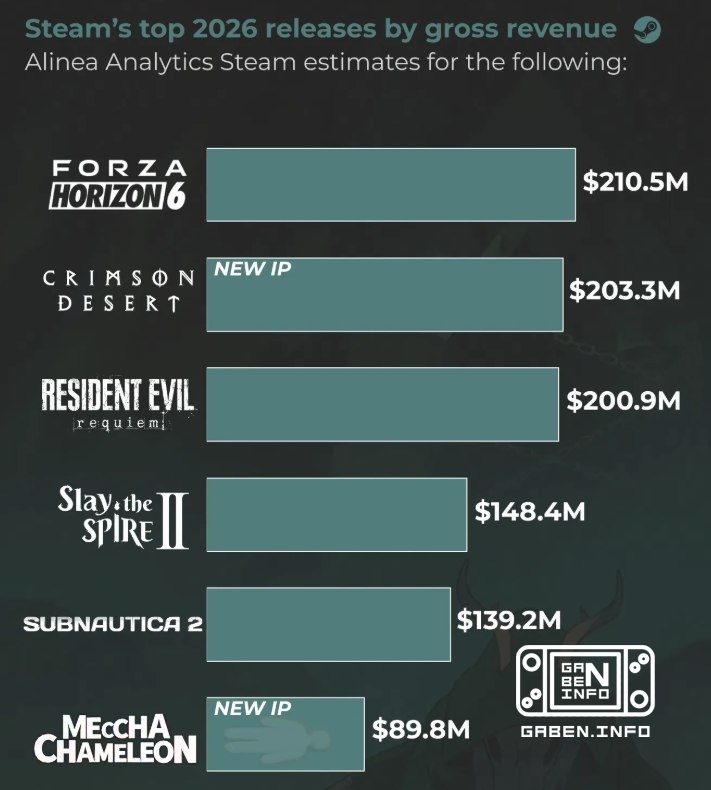 A Alinea Analytics já conta o que a Valve ganhou no Steam este ano. Até agora, em apenas 8 meses. Durante esse período, ...