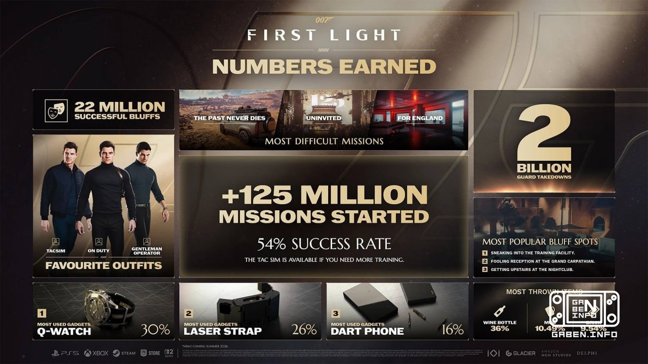 Plus d'un tiers des joueurs de 007 First Light préfèrent jeter une bouteille de vin à leurs ennemis. Les développeurs on...