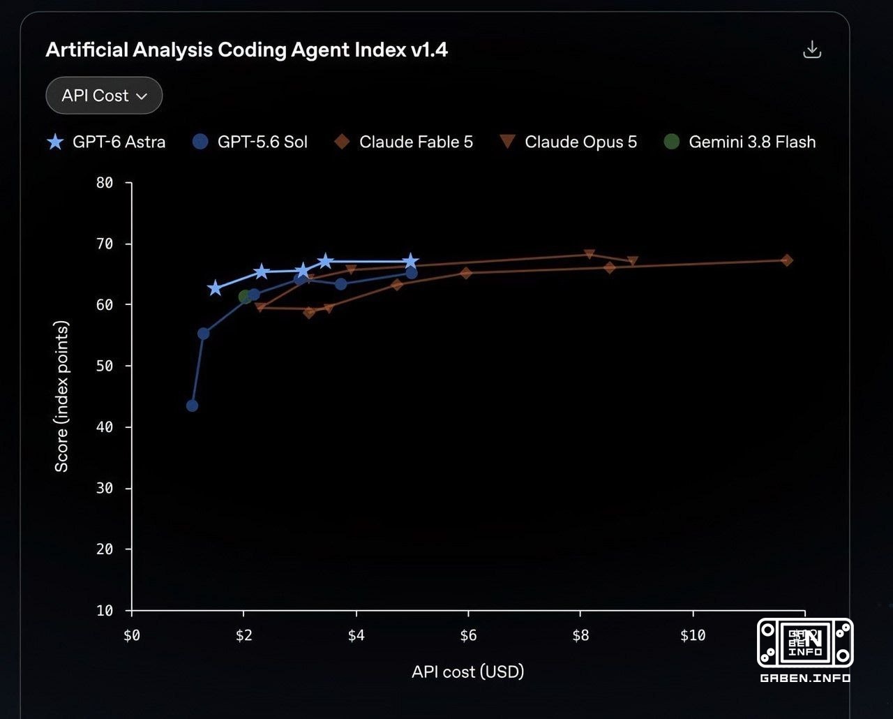 OpenAI tarihinde ilk olarak, herhangi bir entelektüel sorunu düşünme, analiz etme ve çözme yeteneği ile karşılaştırılan ...