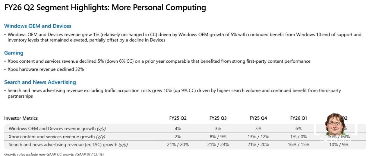 This is the number.Xbox revenue declined in the second quarter. Moreover, content and services, which had shown at least...