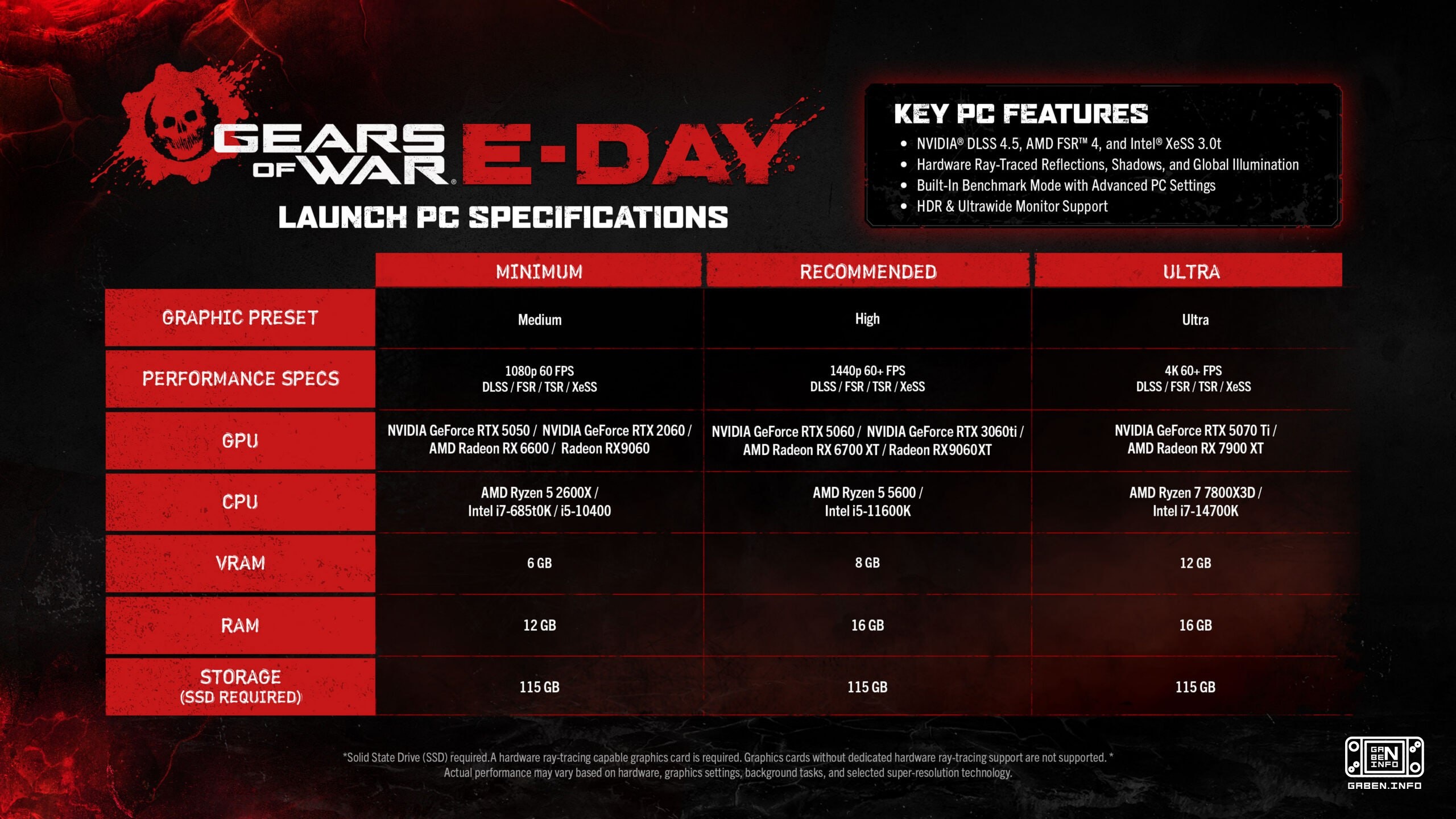 Gears of War: E-Day went gold with this, the developers have shown the amazing specs for Unreal Engine 5, where you need...