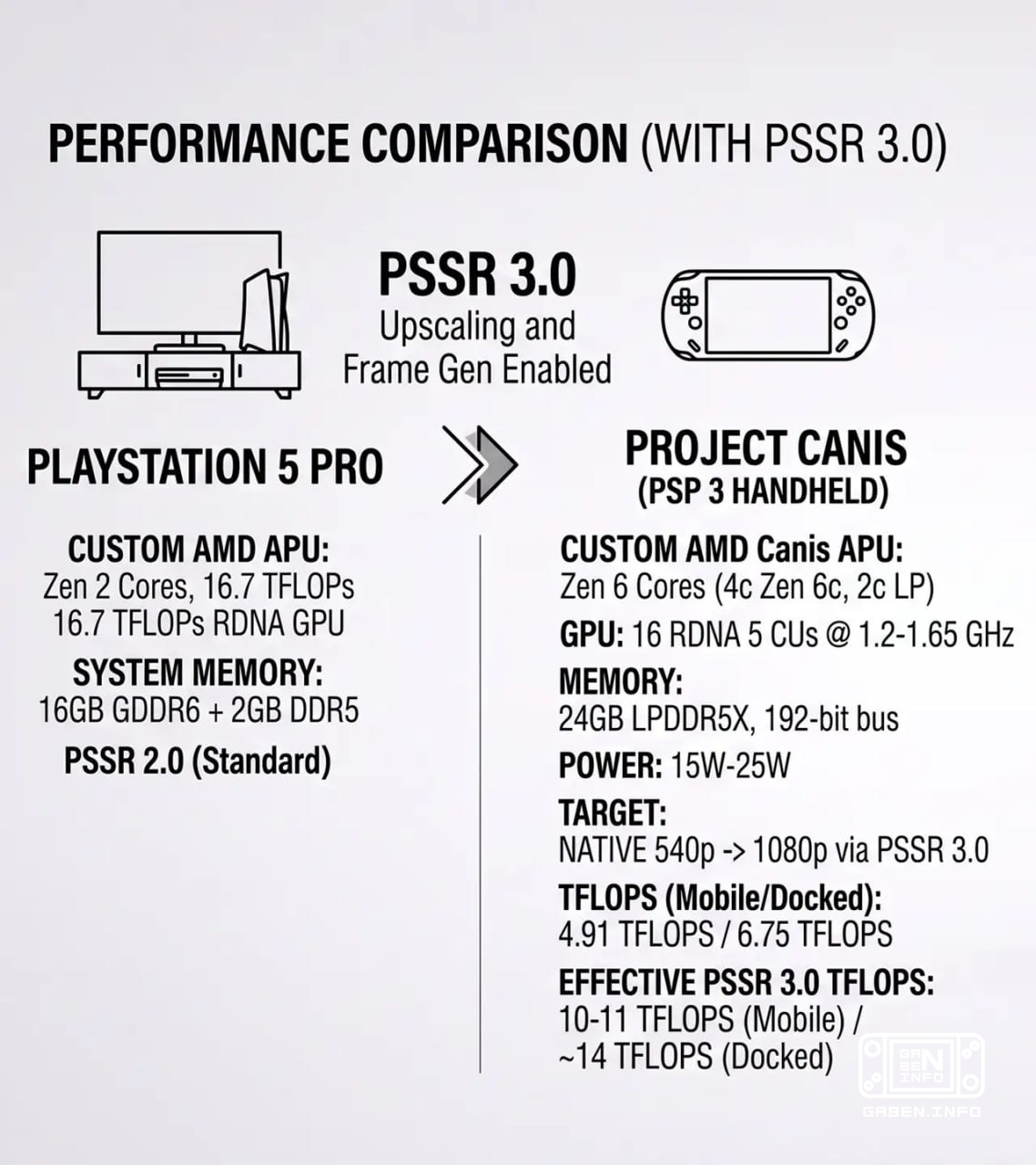 The PS6 is going to be a very powerful phone, but you're gonna have to pay for it. Kepler_L2's insider has once again le...
