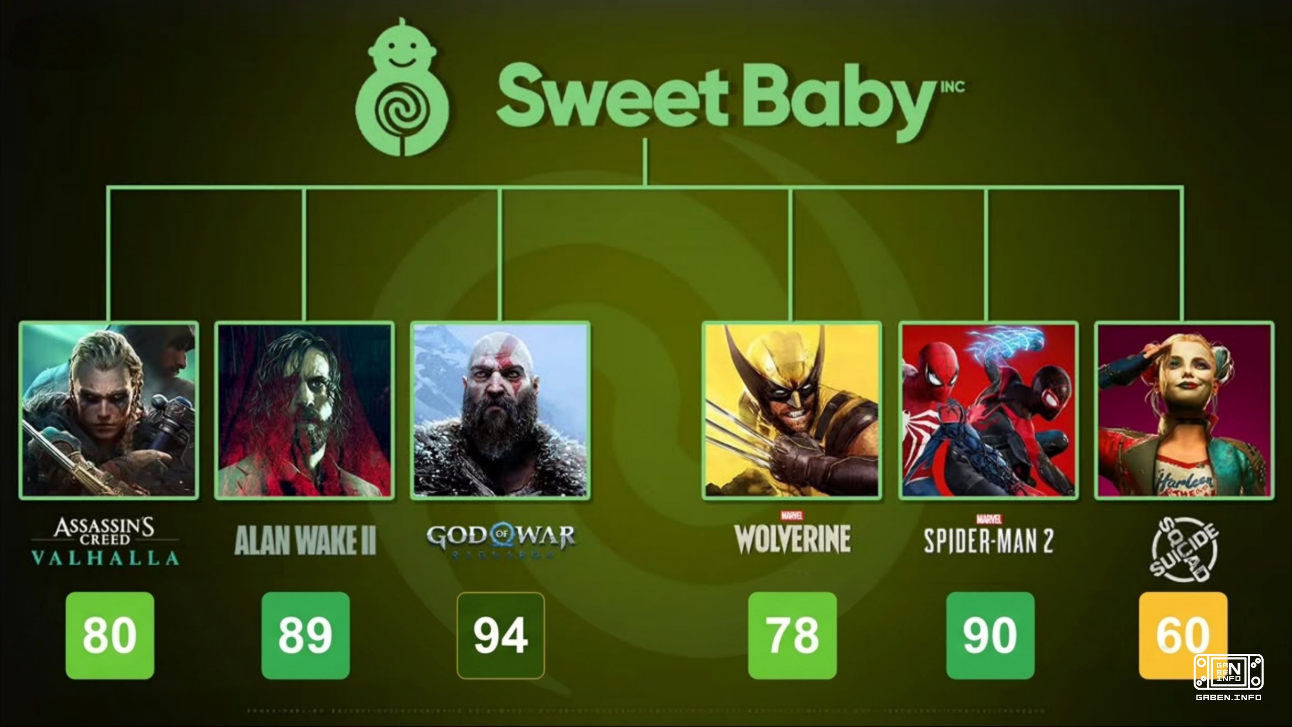 Marvel's Wolverine completes a series of major games involving the cancer industry Sweet Baby Inc. But if you think of t...