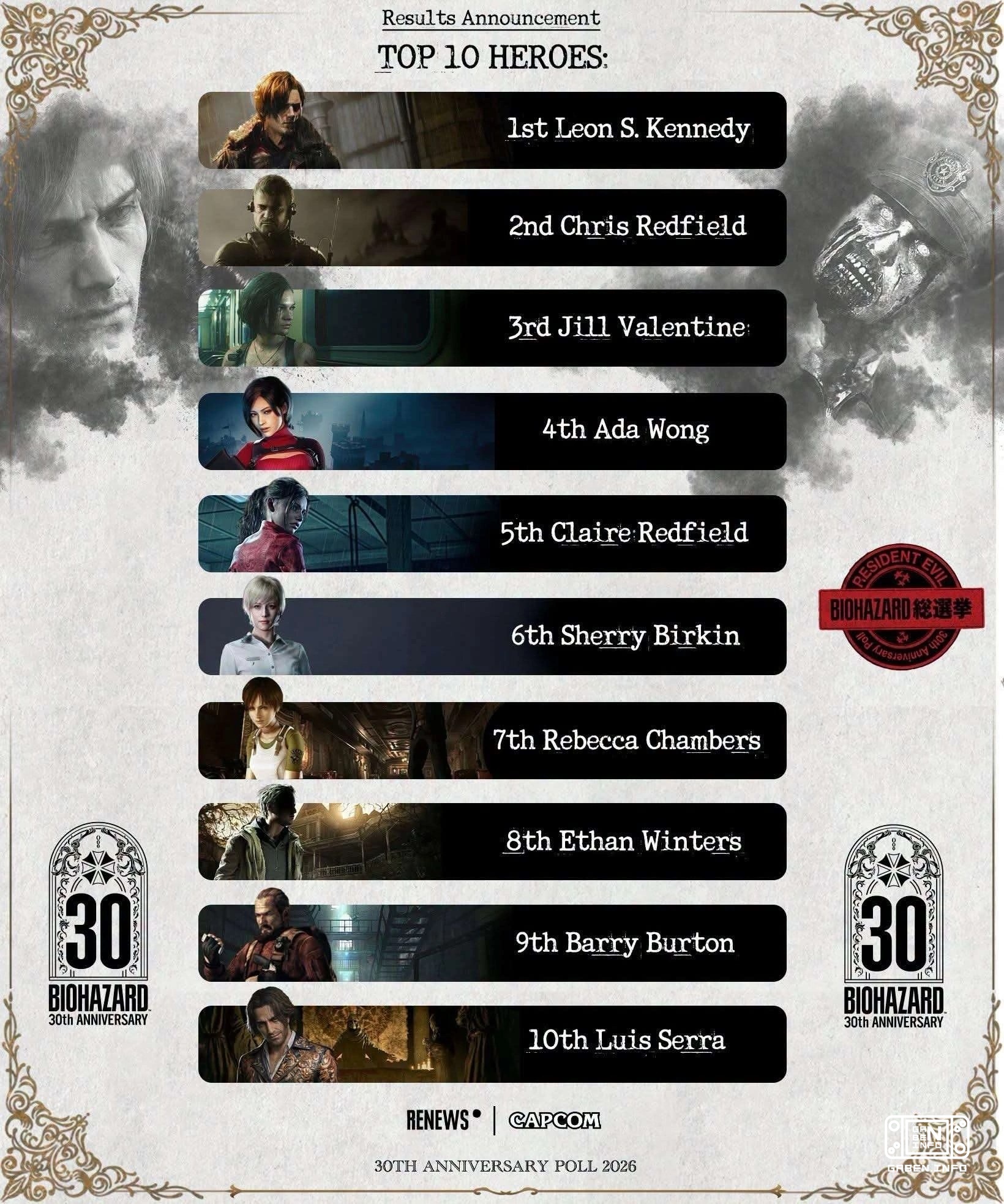 Capcom has revealed the results of the voting for the most popular Resident Evil characters from the holiday magazine fo...