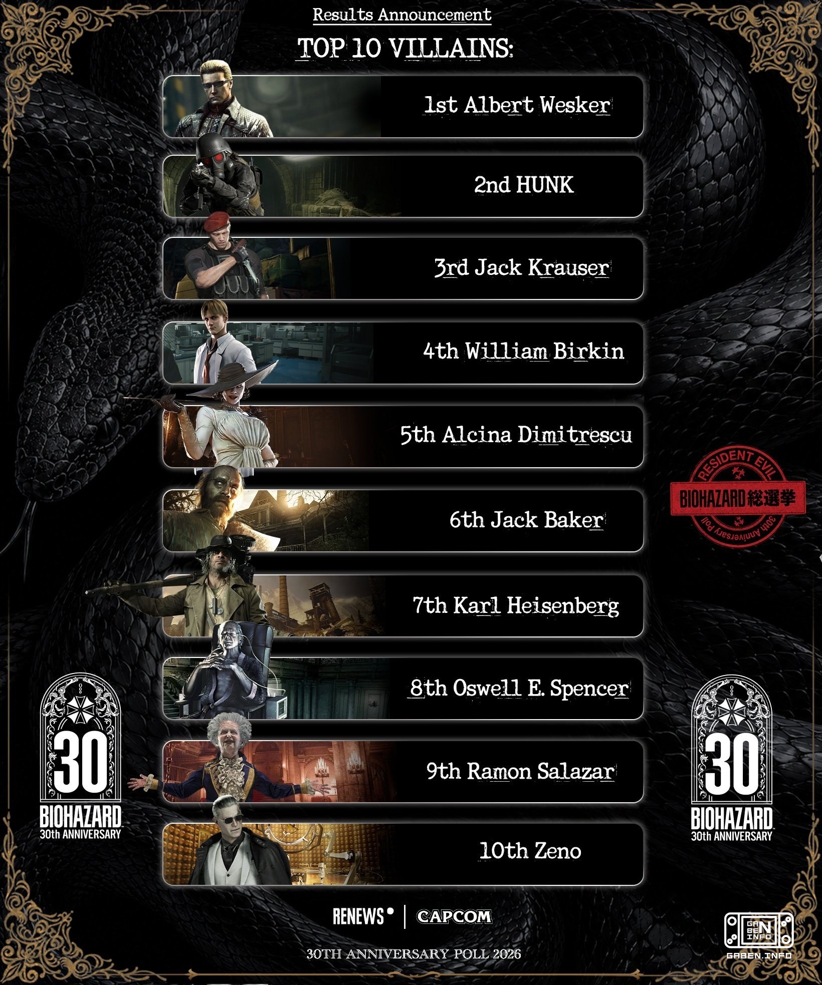 Capcom has revealed the results of the voting for the most popular Resident Evil characters from the holiday magazine fo...