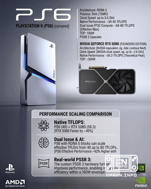 According to new leaks, the PS6 can get a custom architecture of AMD RDNA 5 and up to 80 TFLOPS of theoretical performan...