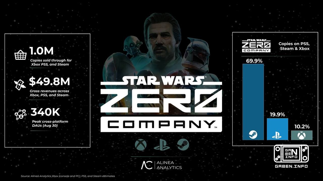 Sales of Star Wars: Zero Company reached 1 million copies, according to Alinea Analytics Nearly 70% of sales were on Ste...