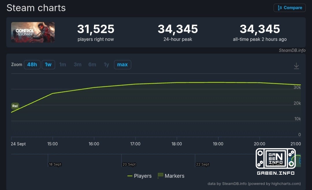 Control Resonant peaked at 34,300, making it the most popular Remedy game on Steam in the history of the studio. At the ...