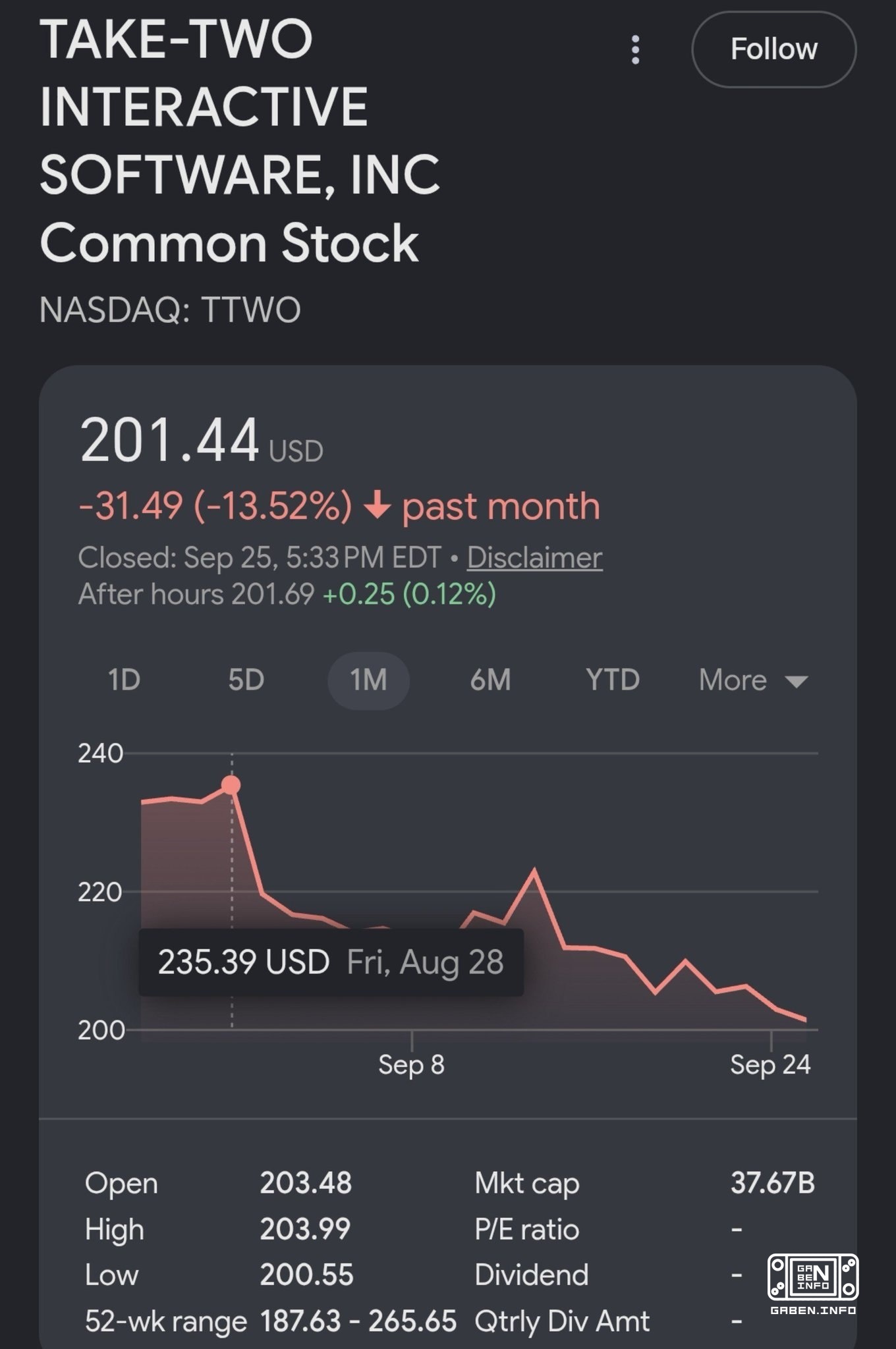 Take-Two's capitalization has dropped by more than $5.8 billion since the expansion Grand Theft Auto VI premiered on Net...