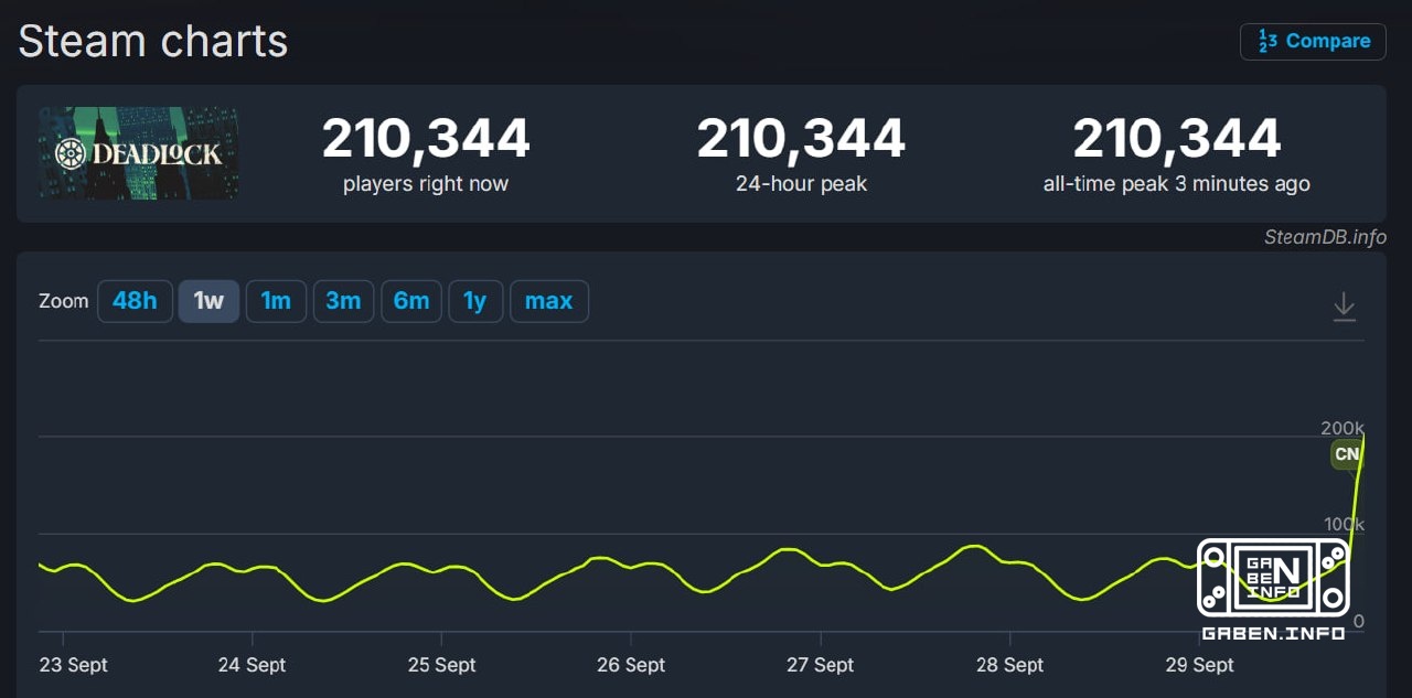 Deadlock online has already beaten and reached 210 thousand players .