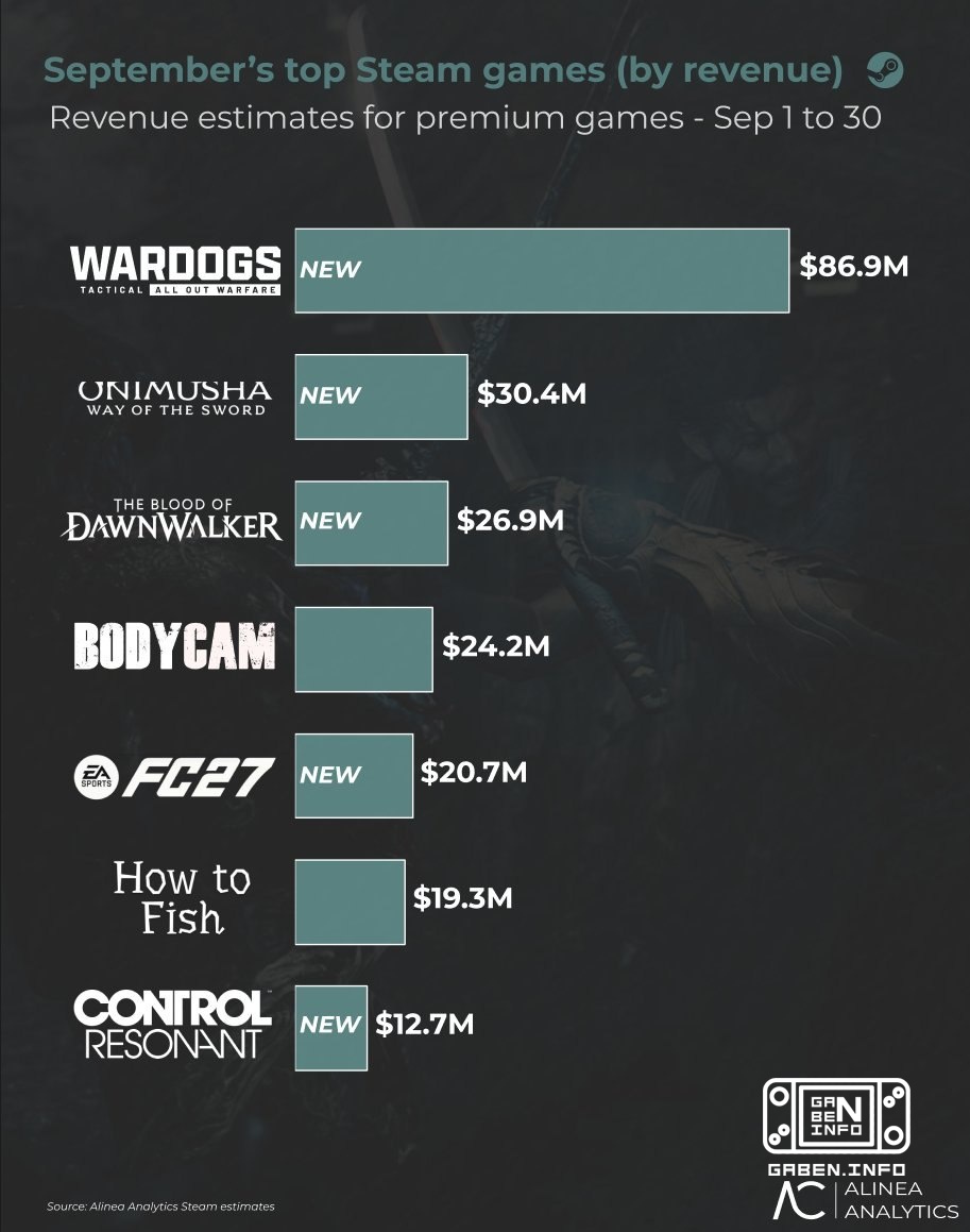 According to Alinea Analytics, the top-grossing games of September on Steam were: • Wardogs $86.9 million a month. The P...
