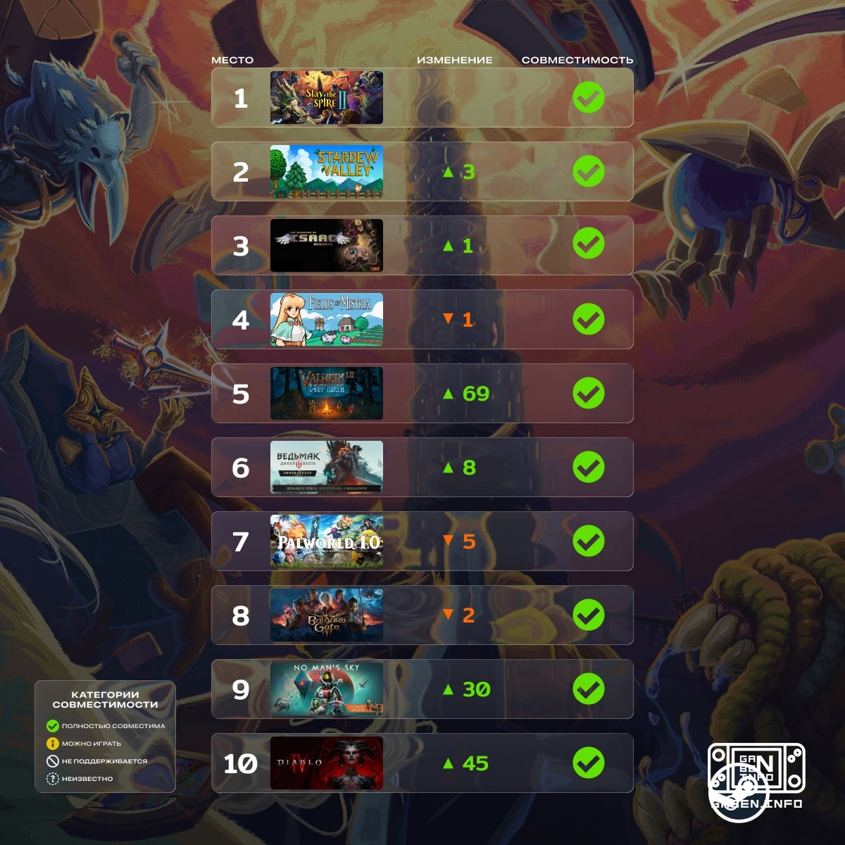 Top games on Steam Deck in September For the second month in a row, the card game Slay the Spire 2 remains the leader in...