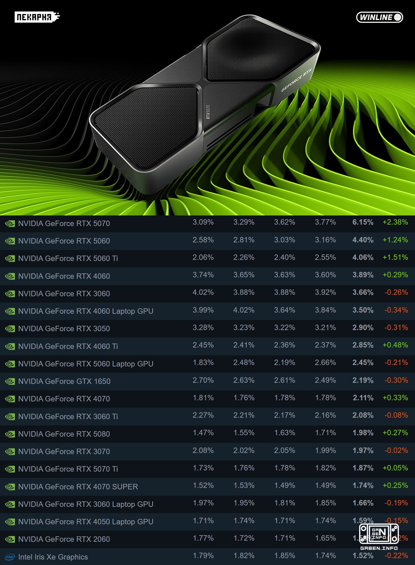 !!️RTX 5070 and 32GB of RAM now the base for gaming According to a recent Valve survey, the RTX 5070 has become the most...
