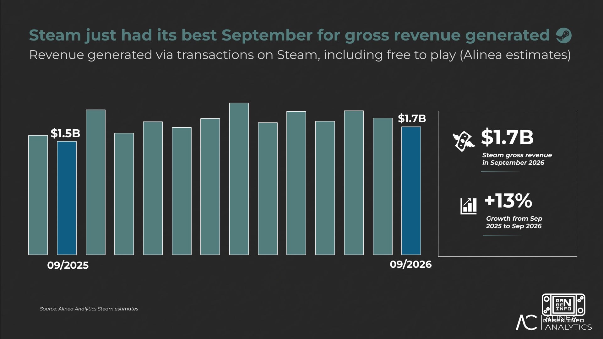 Steam's annual revenue could surpass $20 billion for the first time According to Alinea Analytics analysts, September wa...