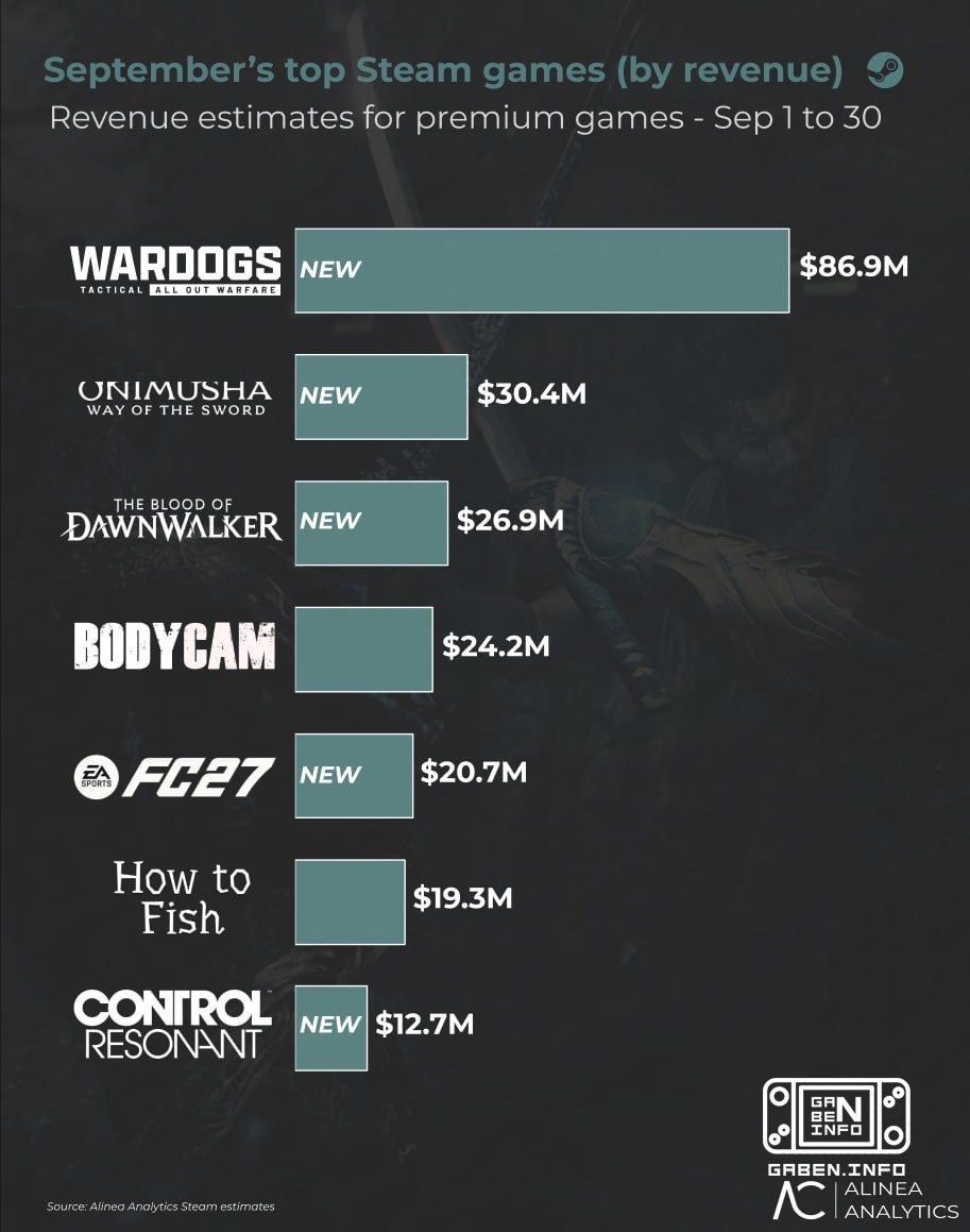 Steam's annual revenue could surpass $20 billion for the first time According to Alinea Analytics analysts, September wa...