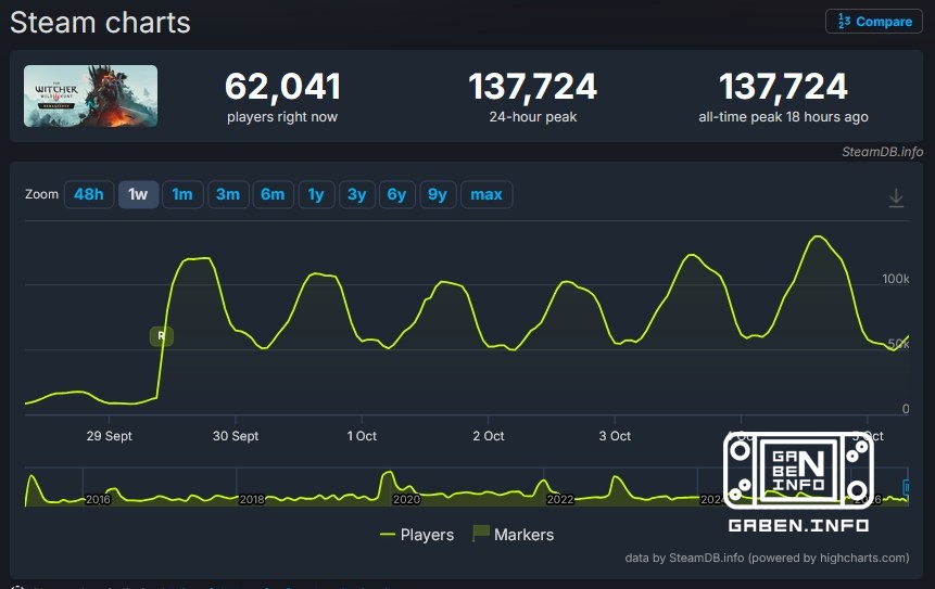 137 mila dollari, il nuovo record online di The Witcher 3: Wild Hunt su Steam, che è stato preso ieri.