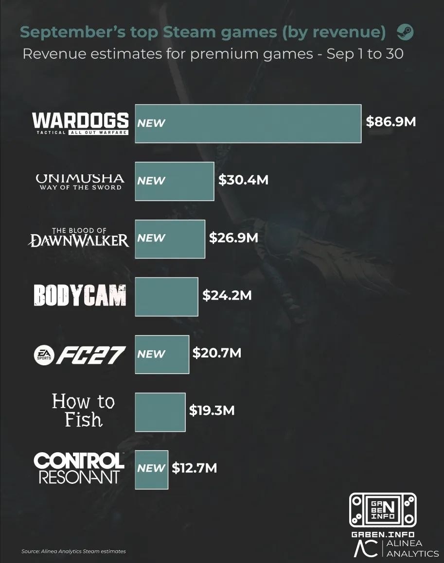 In the wake of the Autumn Games, Steam is beating its record for revenue. In September 2026, Steam earned $1.7 billion, ...