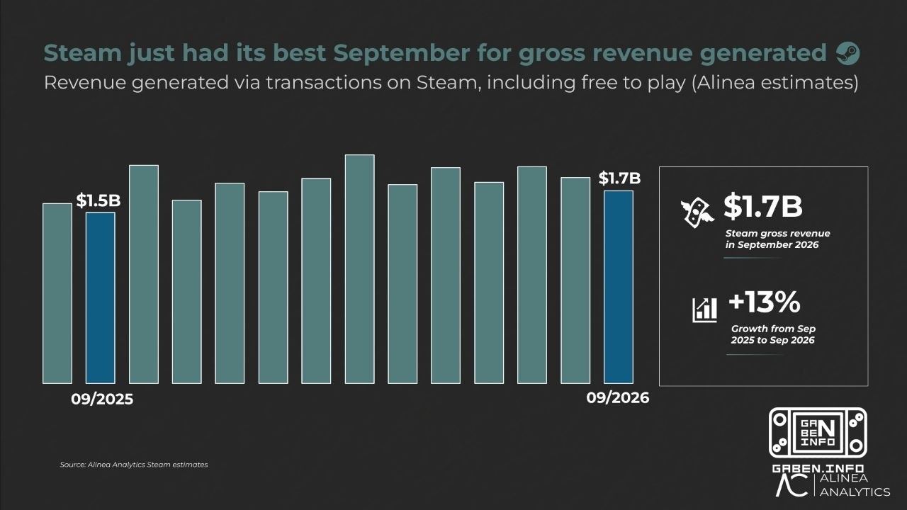 In the wake of the Autumn Games, Steam is beating its record for revenue. In September 2026, Steam earned $1.7 billion, ...