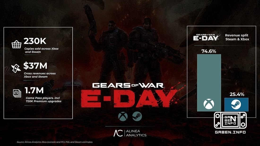 According to Alinea Analytics, Gears of War: E-Day sold just 230,000 copies, but the game has already brought in about $...