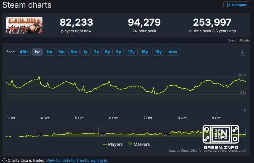 Мёртвая игра Deadlock побила мёртвую игру Team Fortress 2 по пику онлайна Игра всё ещё не анонсирована, но у неё онлайн ...