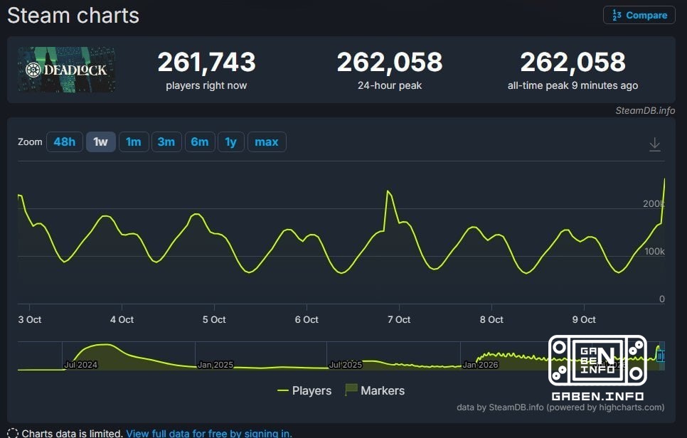 Мёртвая игра Deadlock побила мёртвую игру Team Fortress 2 по пику онлайна Игра всё ещё не анонсирована, но у неё онлайн ...