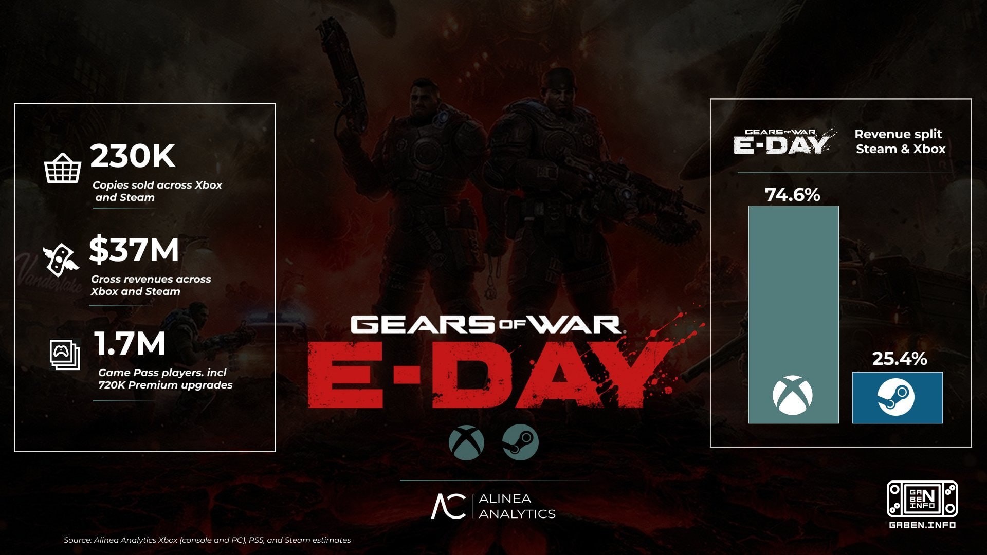 ♂️ According to Alinea Analytics analysts, Gears of War: E-Day sold just about 230,000 copies. Steam has sold 168,000 co...