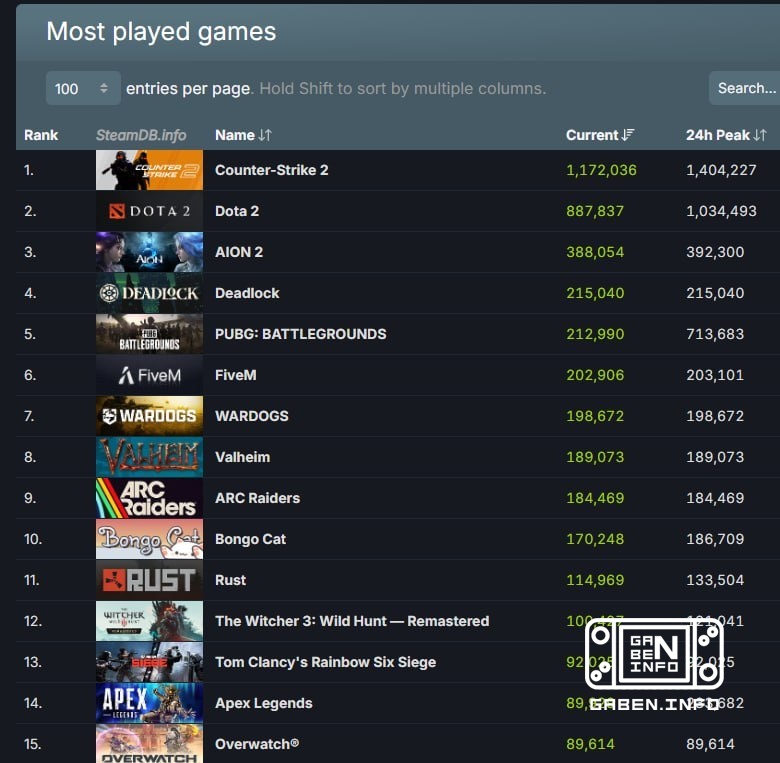 The cold season of the year has basically just begun, and Steam already has a new online record of 43.5 million simultan...