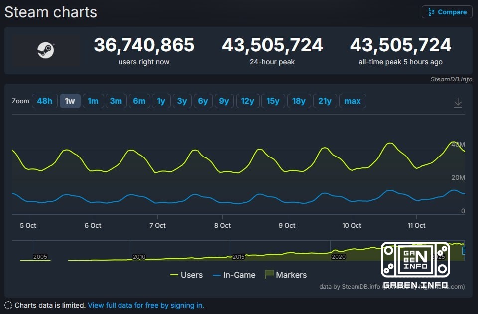 The cold season of the year has basically just begun, and Steam already has a new online record of 43.5 million simultan...