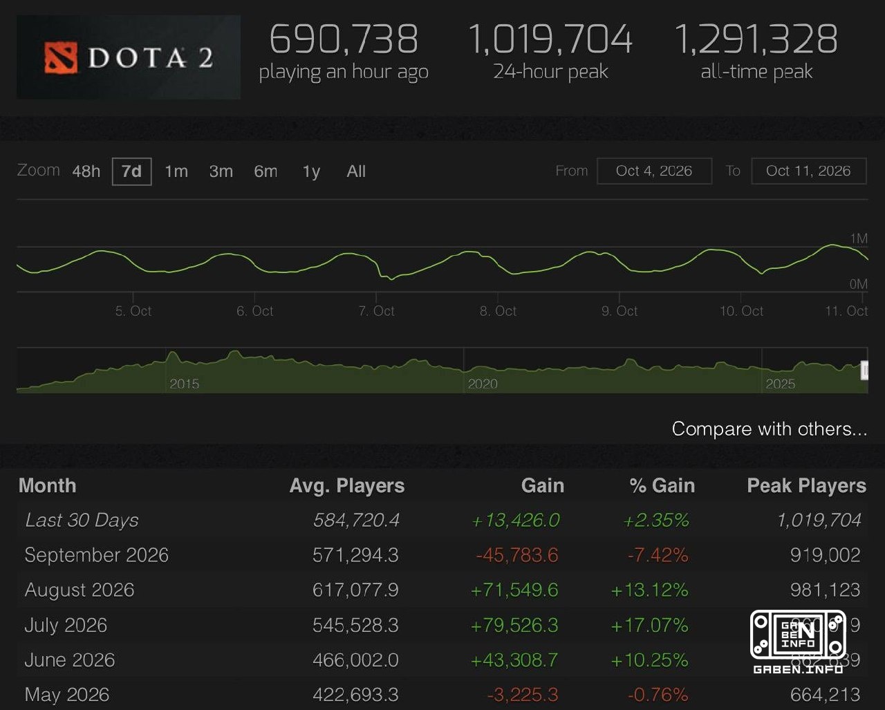 Dota trực tuyến đã có hơn một triệu lượt truy cập sau khi hộp mới được phát hành Chúng ta đang sống
