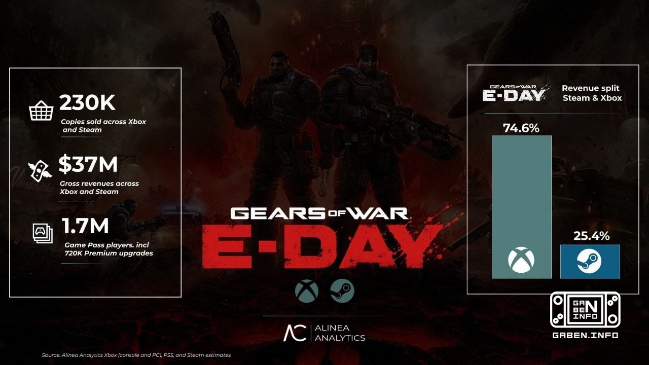 Analysts estimated that the release of Gears of War: E-Day was a failure, and all because of Game Pass. A total of ~230 ...