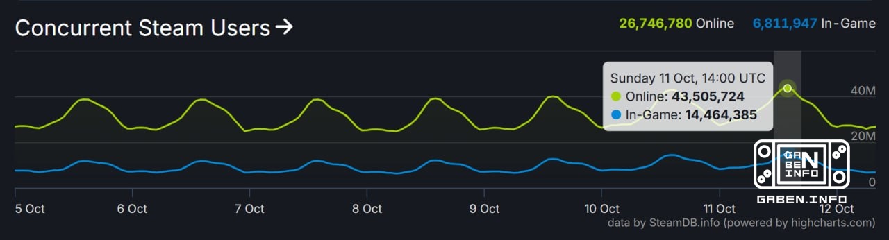 ️Steam broke its record for online peak The number of simultaneous online users on the platform was 43,501,449, accordin...
