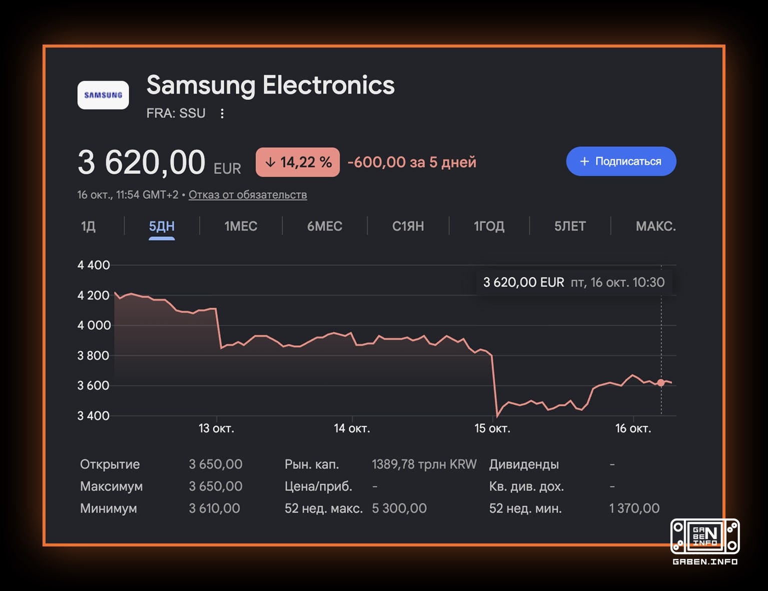 I think it's started. Shares of Samsung and SK Hynix have plummeted 15 percent in the past week The reason is banal: inv...