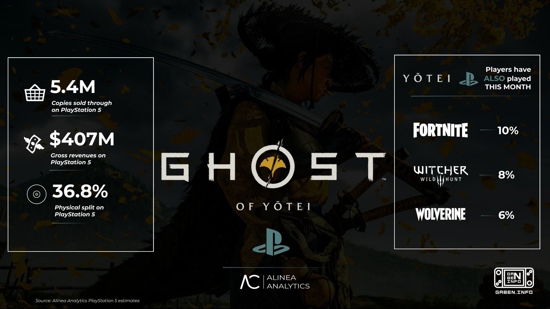 According to Alinea Analytics, Ghost of Yotei earned $407 million in revenue, almost comparable to Ghost of Tsushima, wh...