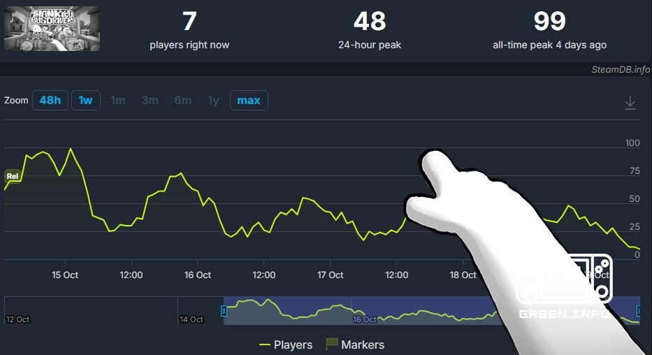 Thank You Bus Driver a atteint un pic en ligne sur Steam de 99 personnes La malédiction des jeux qui ont échoué jusqu'à ...