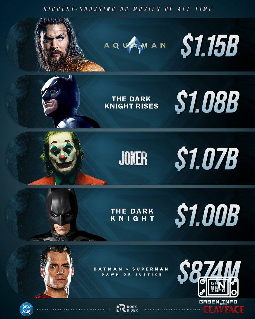 Список самых кассовых фильмов по комиксам DC