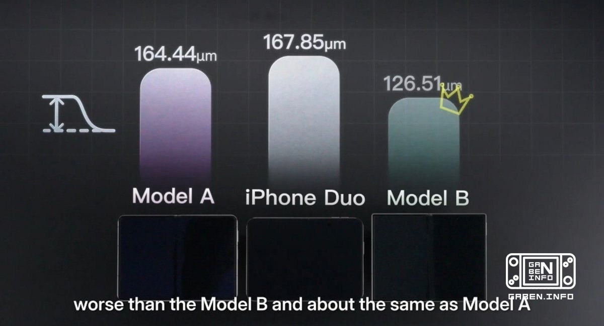 No iPhone Duo, um problema é que, apenas depois de 3000 dobras, o iPhone Duo é quase 3,5 vezes mais profundo. Um bloguei...