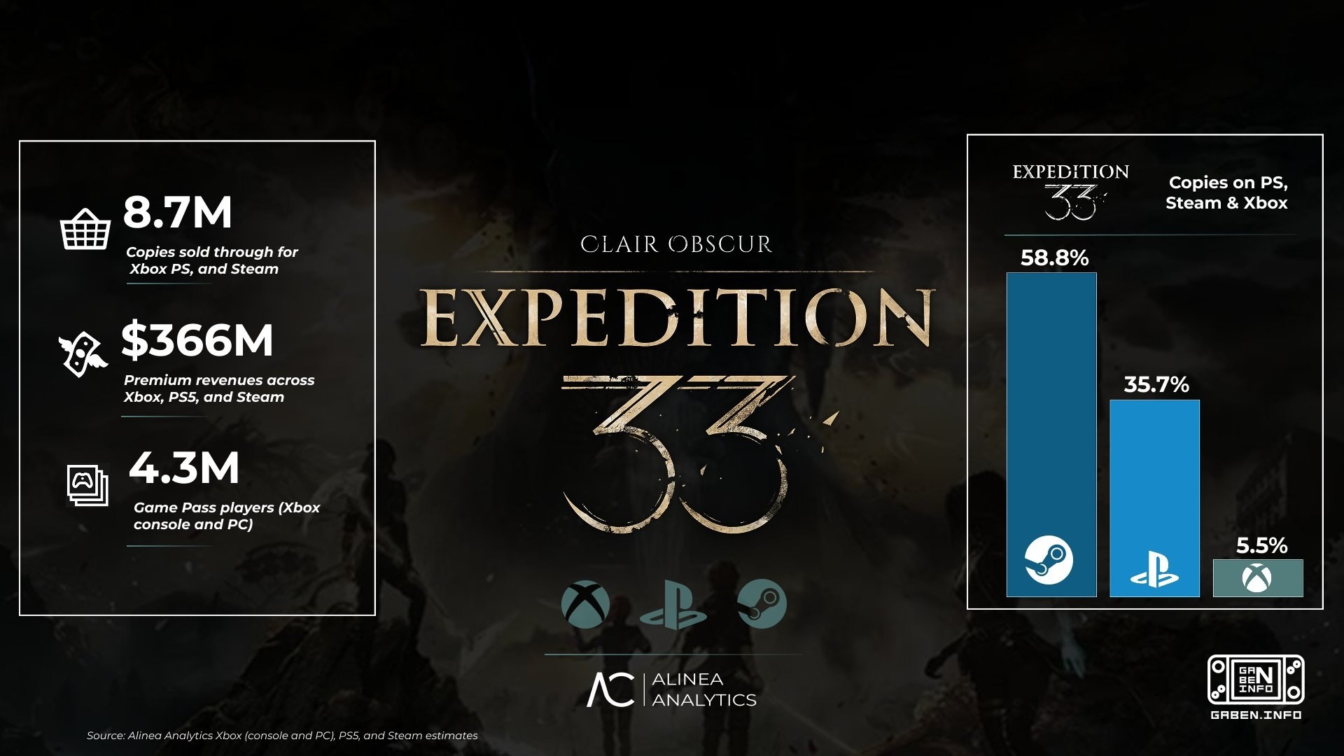 Analistas da Alinea Analytics compartilharam as últimas avaliações de vendas dos jogos que GOTY recebeu

Elden Ring  36,
