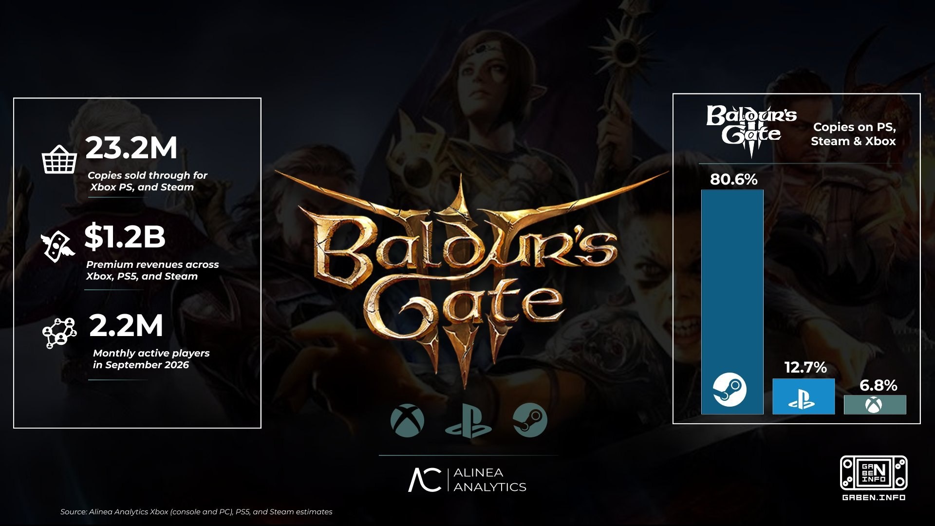 Analistas da Alinea Analytics compartilharam as últimas avaliações de vendas dos jogos que GOTY recebeu Elden Ring 36,4 ...
