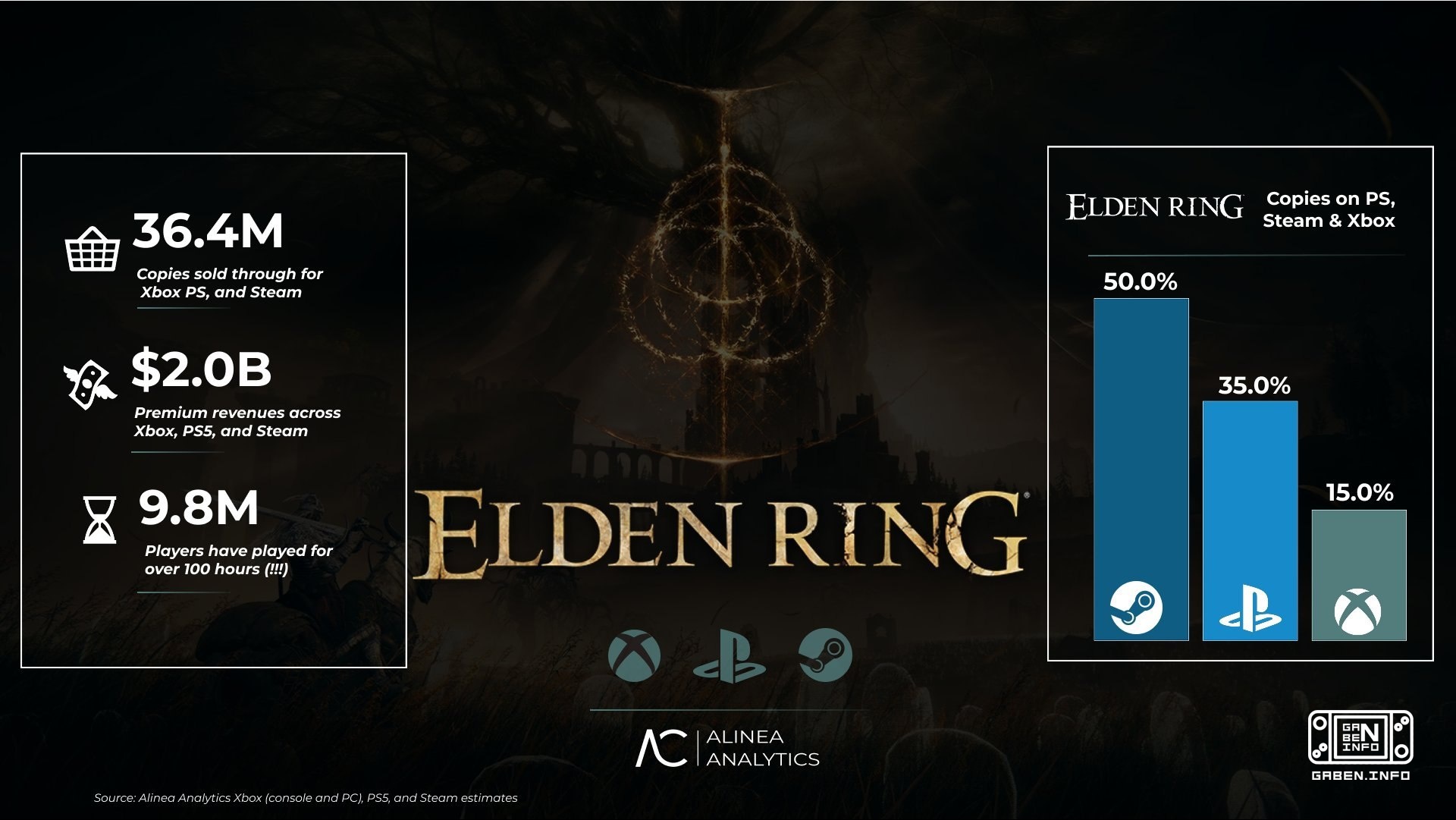 Analistas da Alinea Analytics compartilharam as últimas avaliações de vendas dos jogos que GOTY recebeu Elden Ring 36,4 ...
