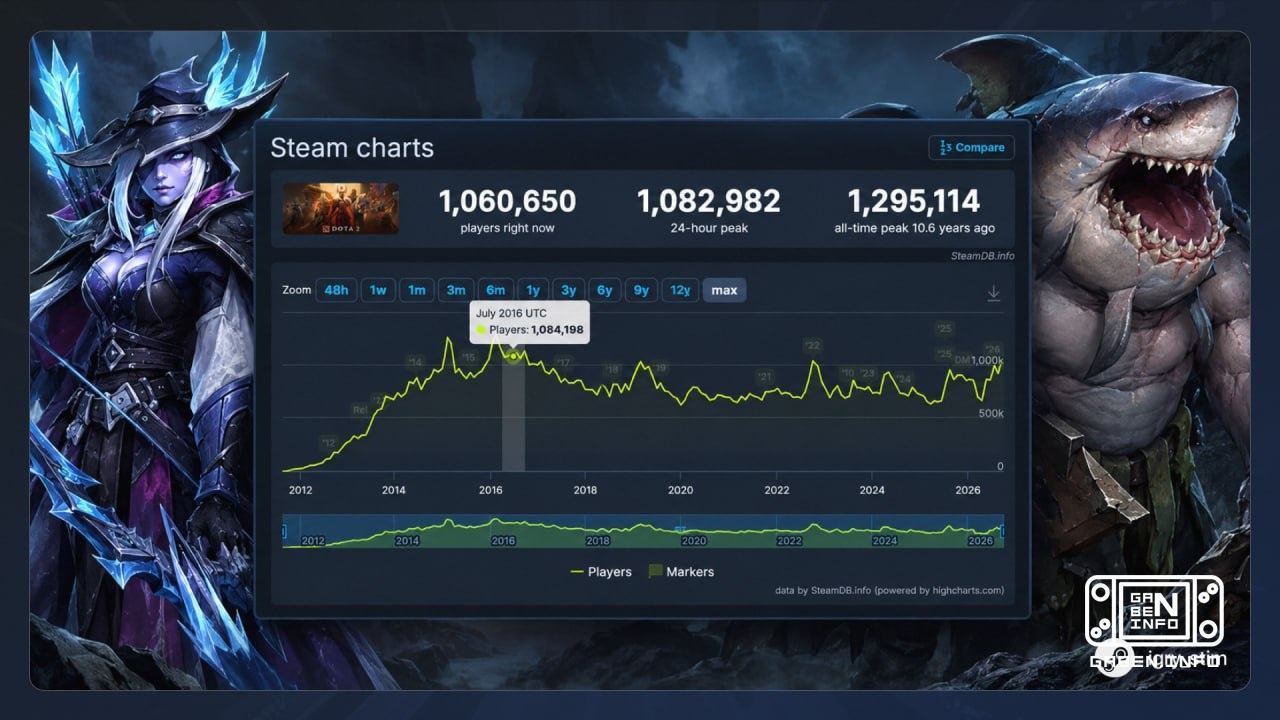 ️ Dota 2 per la prima volta in 10 anni ha fatto un milione di giri online L'ultima volta è stato nel 2016 Giochi per PC