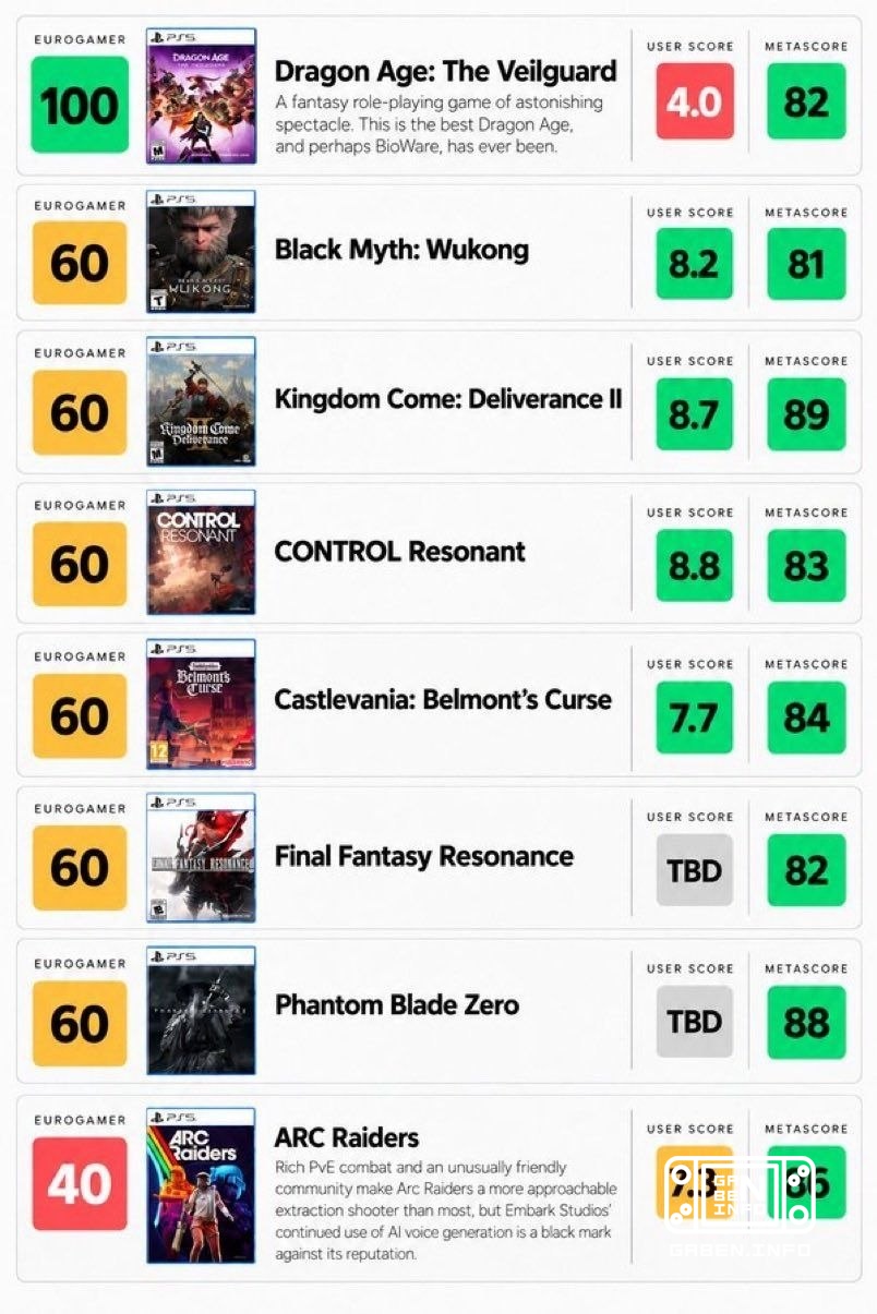 Gamers are furious to learn how Eurogamer is putting ratings on games. Metacritic's future Phantom Blade Zero has 88 poi...