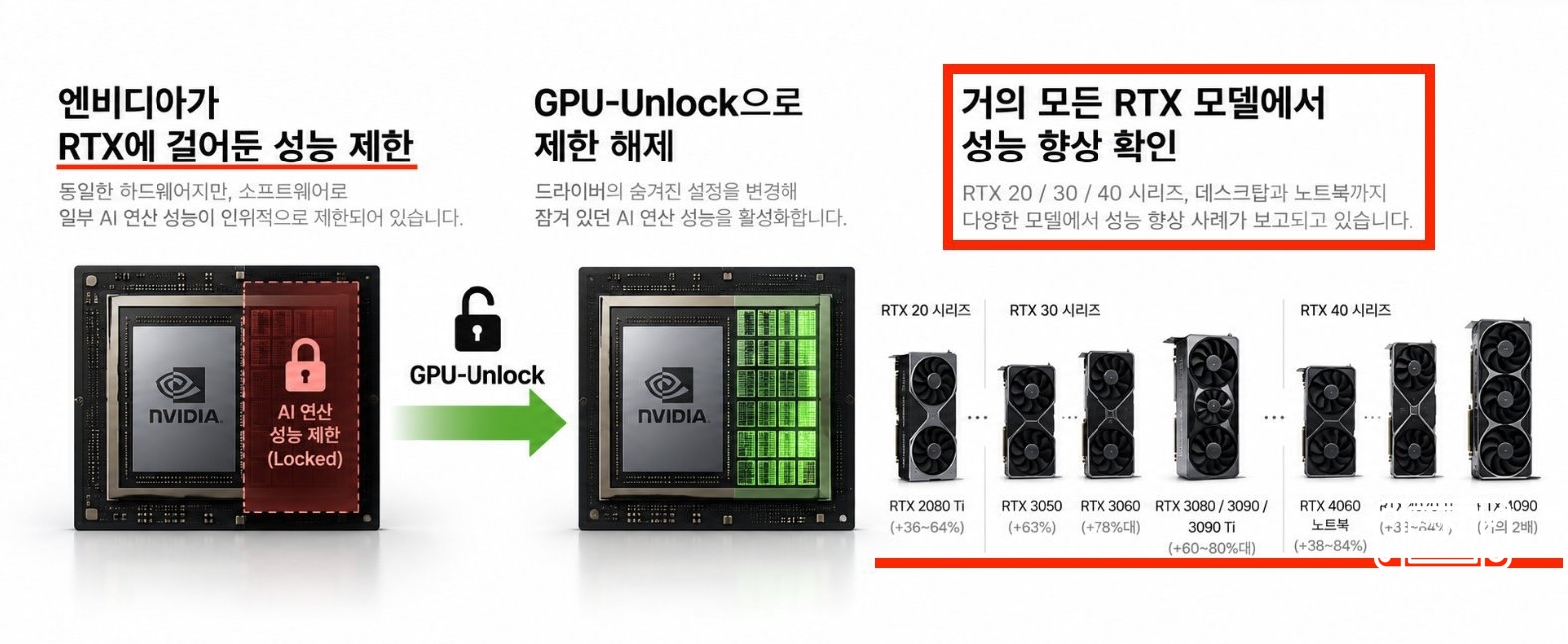 NVIDIA RTX video card owners have found that their GPUs can be significantly more powerful in AI tasks. Enthusiasts have...