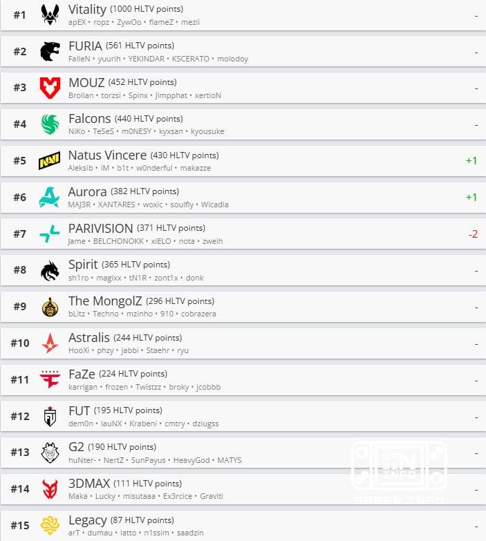 📆 Monday is a hard day for updating the HLTV ratings.