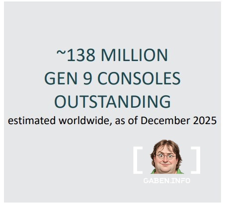 Figure from Take Two report. In total, about 138 million 9th generation consoles have been sold. In total, 3.6 billion p...