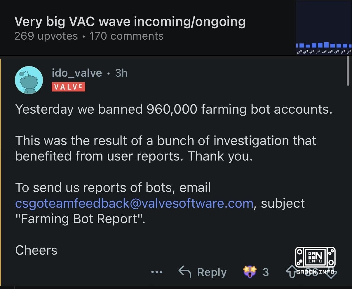 Ido Magal, a CS2 developer, wrote on Reddit that Valve has banned 960,000 farming bots.According to analyst Thour, most ...