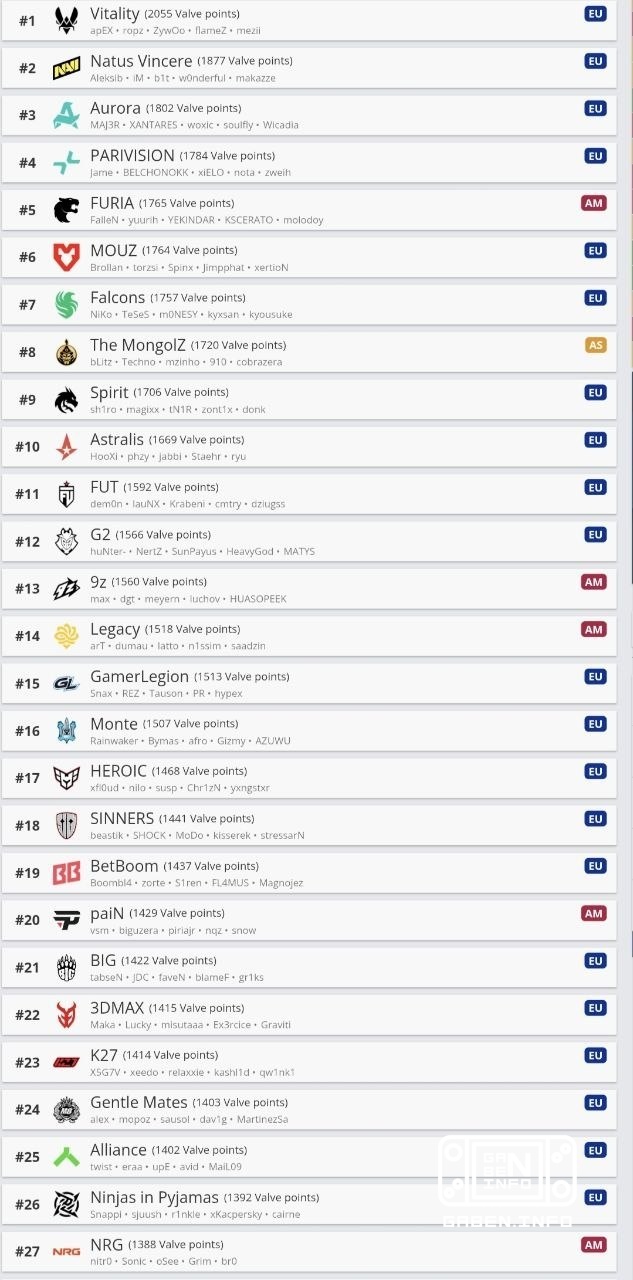 Current VRS rating.FaZe is about to leave the top 30 if they don’t stop losing at low-tier tournaments.🏆 Counter-Strike